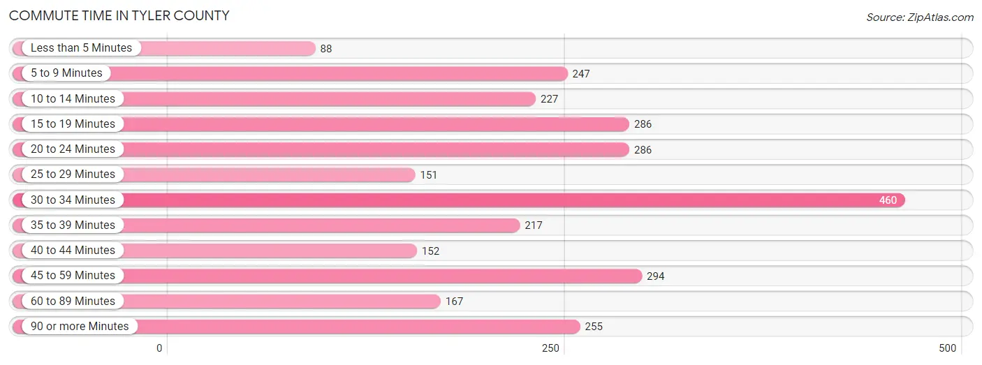 Commute Time in Tyler County