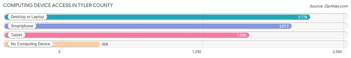 Computing Device Access in Tyler County