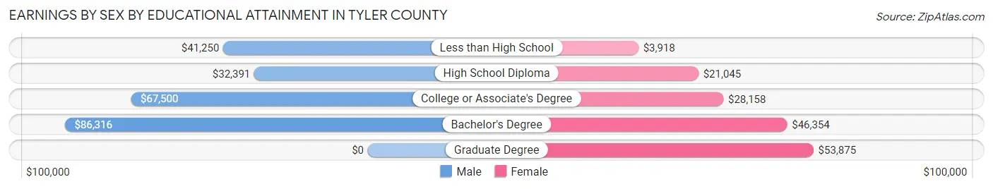 Earnings by Sex by Educational Attainment in Tyler County