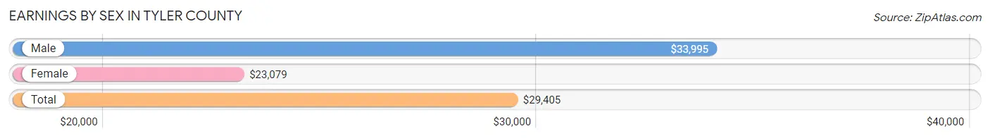 Earnings by Sex in Tyler County