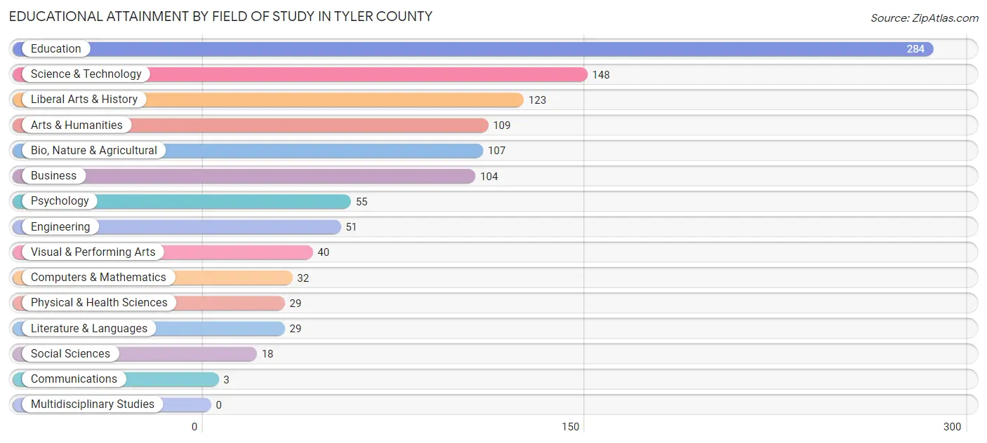 Educational Attainment by Field of Study in Tyler County