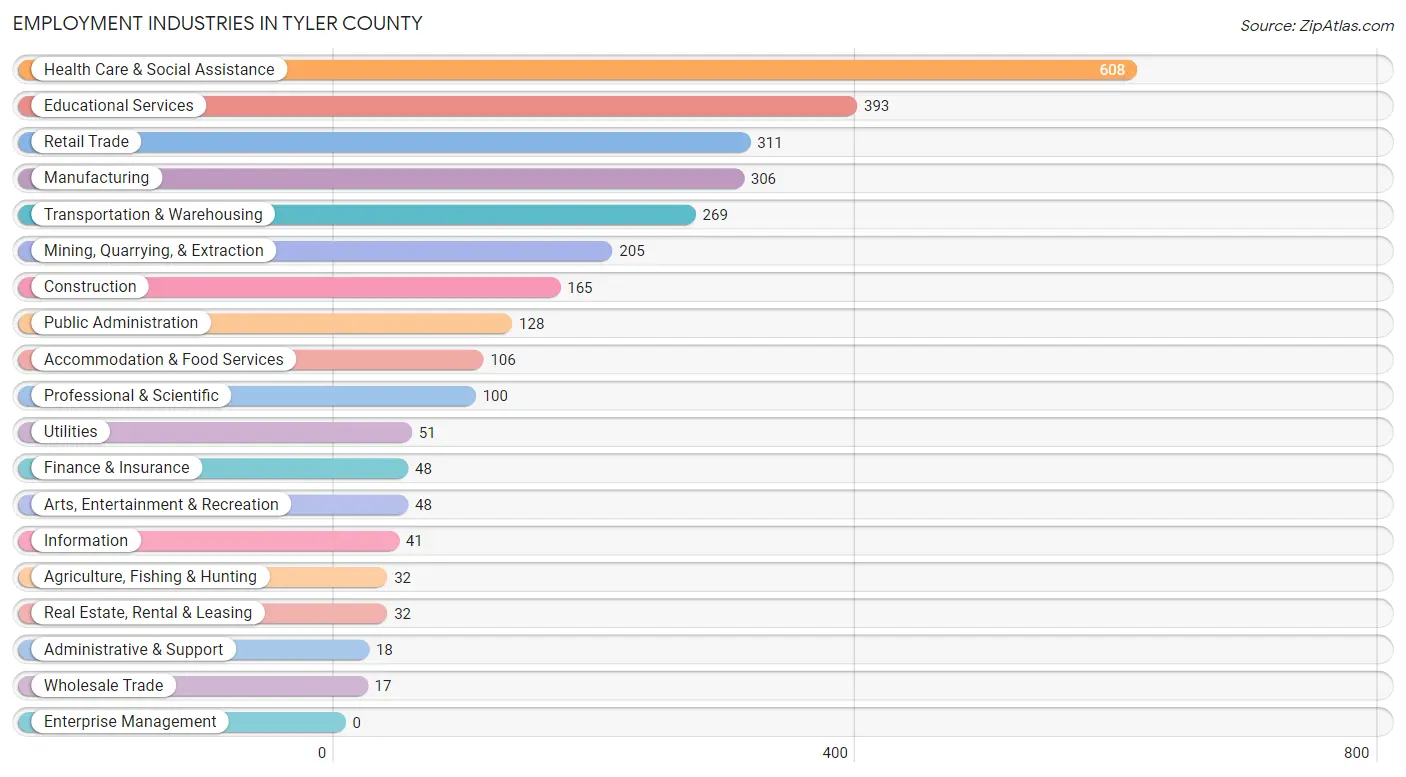 Employment Industries in Tyler County