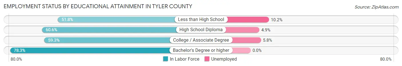 Employment Status by Educational Attainment in Tyler County