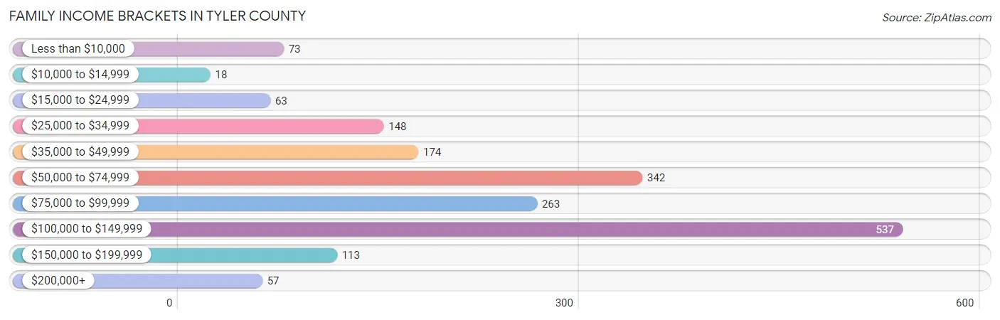 Family Income Brackets in Tyler County