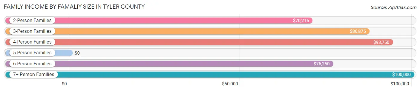 Family Income by Famaliy Size in Tyler County