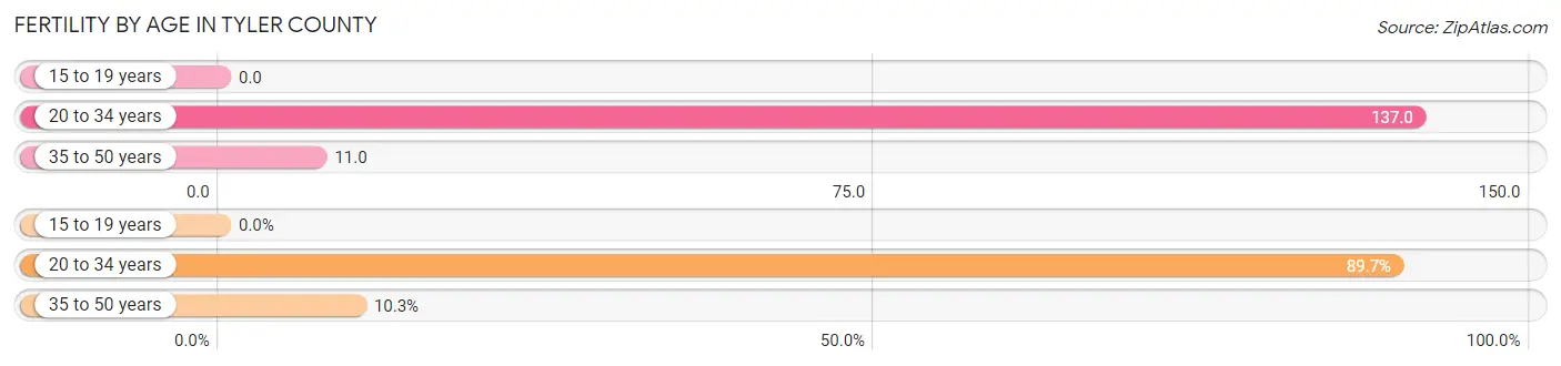 Female Fertility by Age in Tyler County