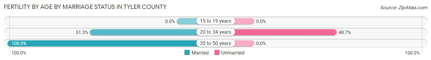 Female Fertility by Age by Marriage Status in Tyler County