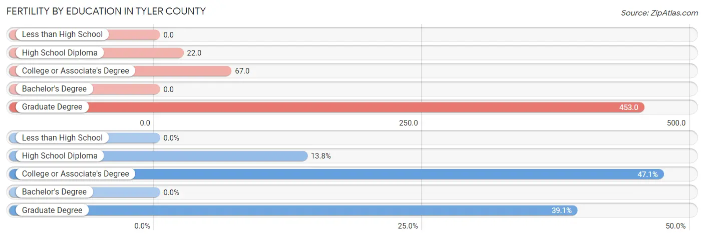 Female Fertility by Education Attainment in Tyler County