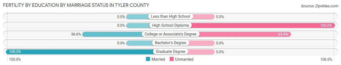 Female Fertility by Education by Marriage Status in Tyler County