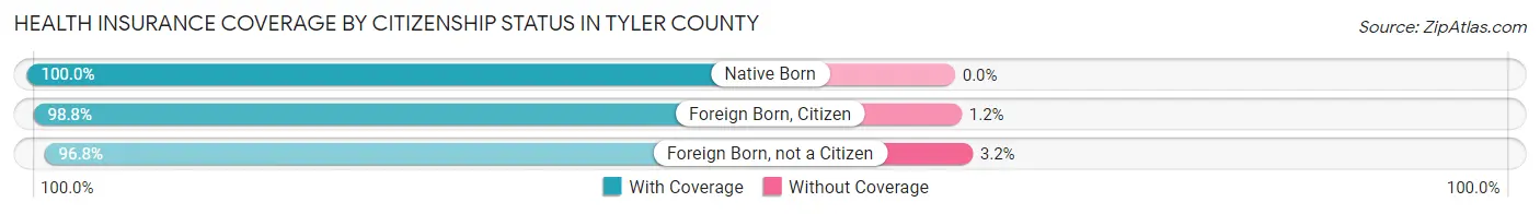 Health Insurance Coverage by Citizenship Status in Tyler County
