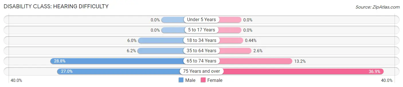 Disability in Tyler County: <span>Hearing Difficulty</span>