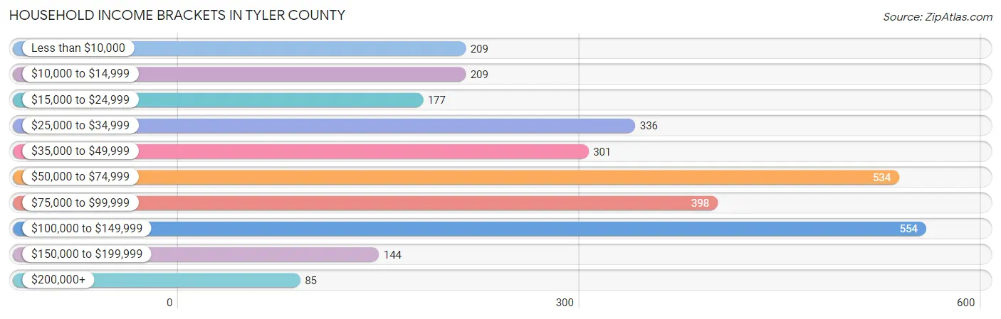 Household Income Brackets in Tyler County