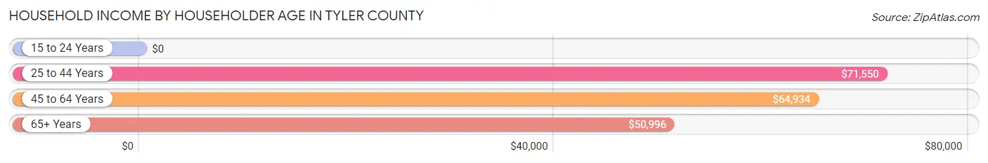 Household Income by Householder Age in Tyler County