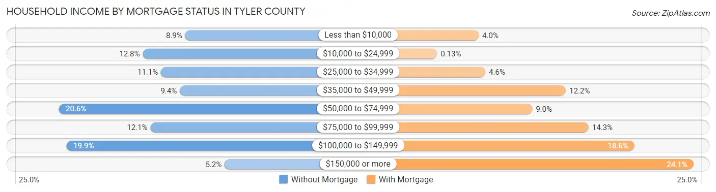 Household Income by Mortgage Status in Tyler County