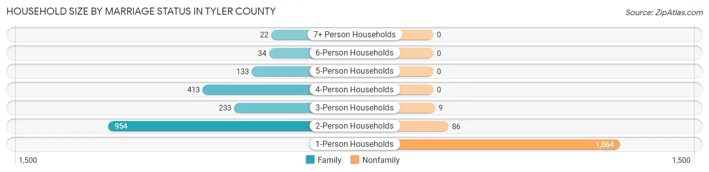 Household Size by Marriage Status in Tyler County
