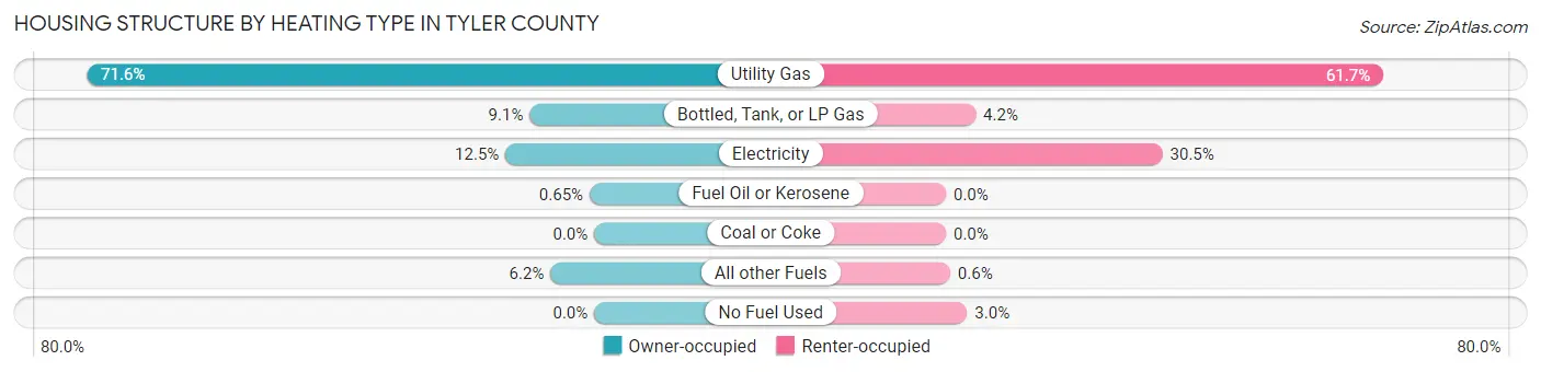 Housing Structure by Heating Type in Tyler County
