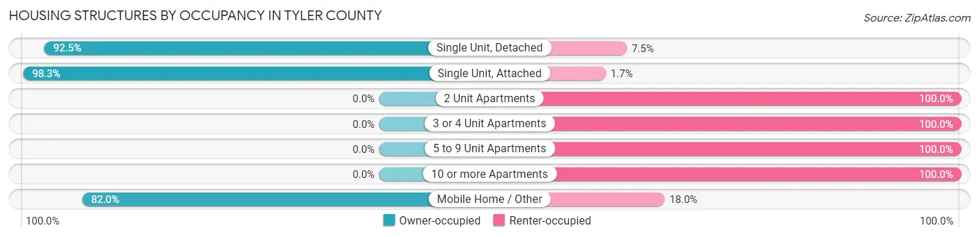 Housing Structures by Occupancy in Tyler County