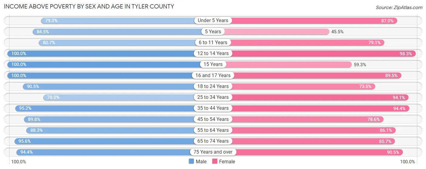 Income Above Poverty by Sex and Age in Tyler County