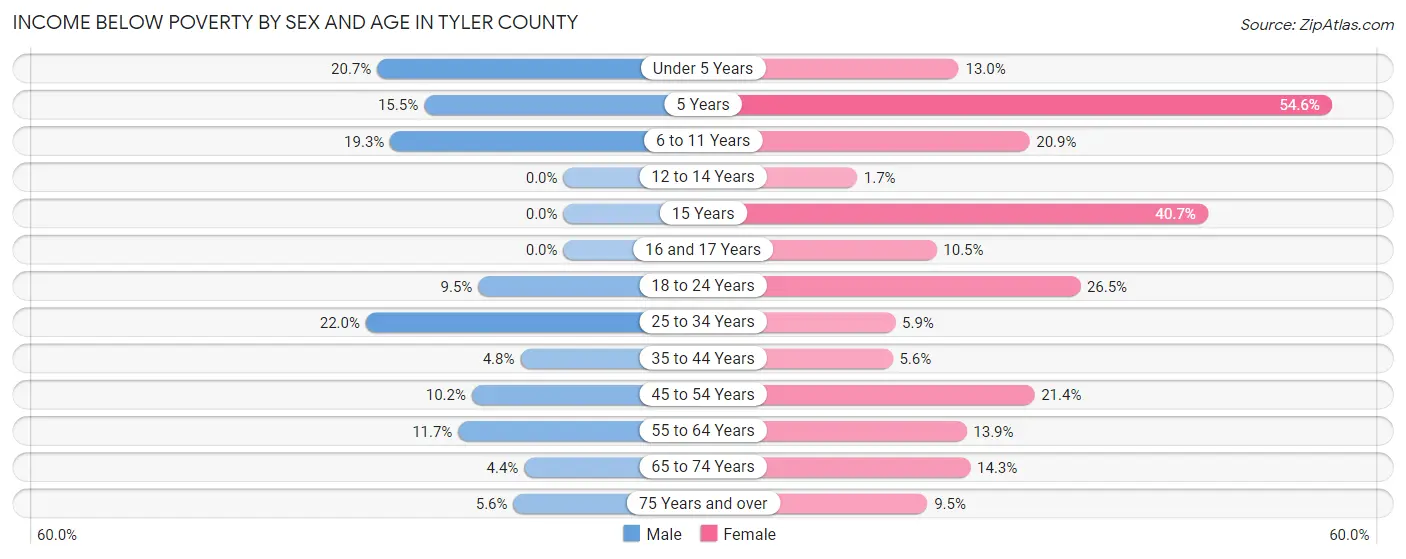 Income Below Poverty by Sex and Age in Tyler County
