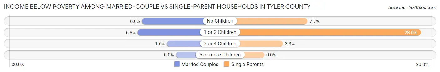 Income Below Poverty Among Married-Couple vs Single-Parent Households in Tyler County