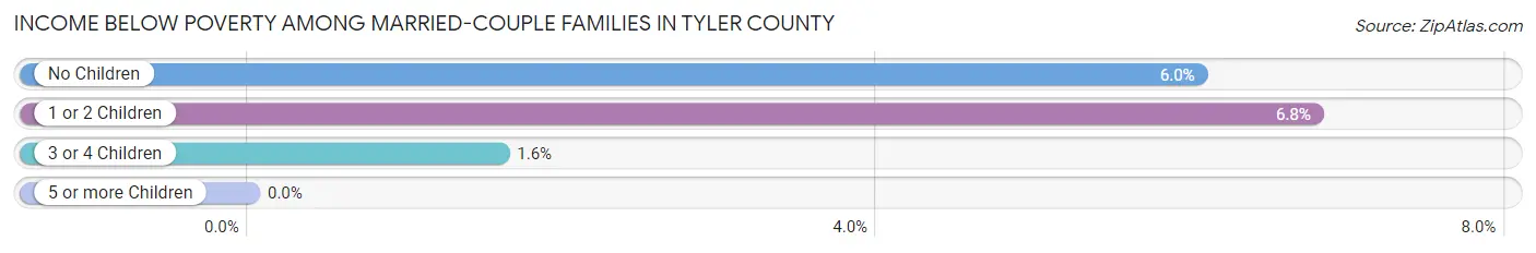 Income Below Poverty Among Married-Couple Families in Tyler County