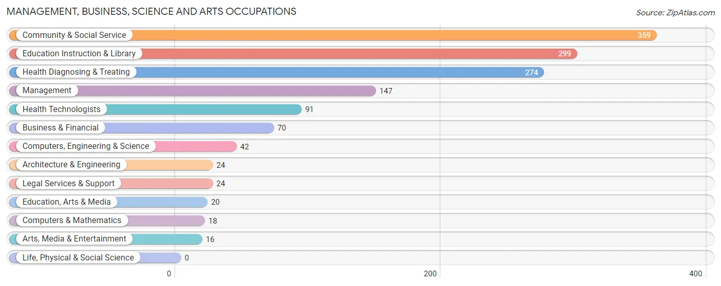 Management, Business, Science and Arts Occupations in Tyler County
