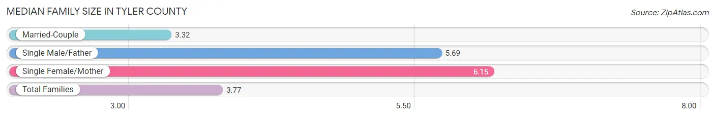 Median Family Size in Tyler County