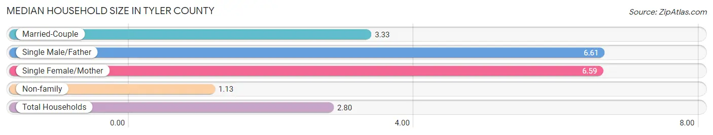 Median Household Size in Tyler County