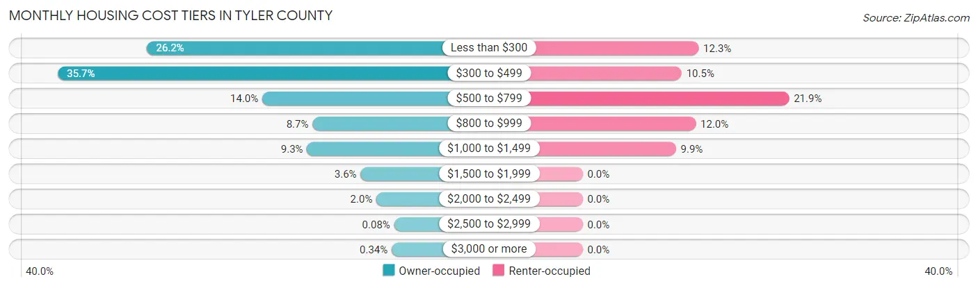 Monthly Housing Cost Tiers in Tyler County