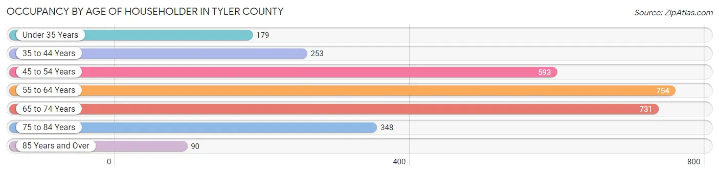 Occupancy by Age of Householder in Tyler County