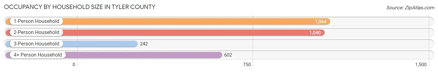 Occupancy by Household Size in Tyler County