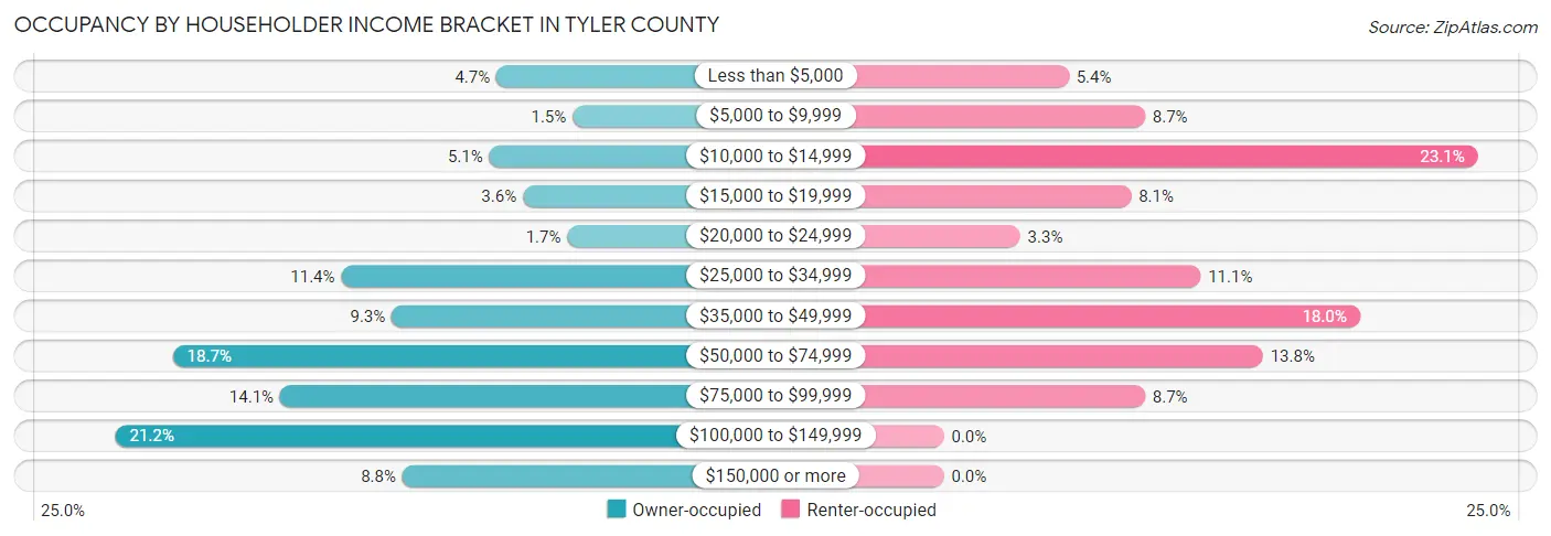 Occupancy by Householder Income Bracket in Tyler County