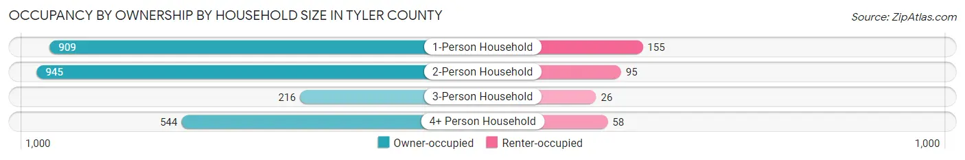 Occupancy by Ownership by Household Size in Tyler County