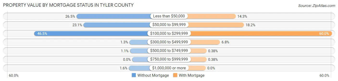Property Value by Mortgage Status in Tyler County