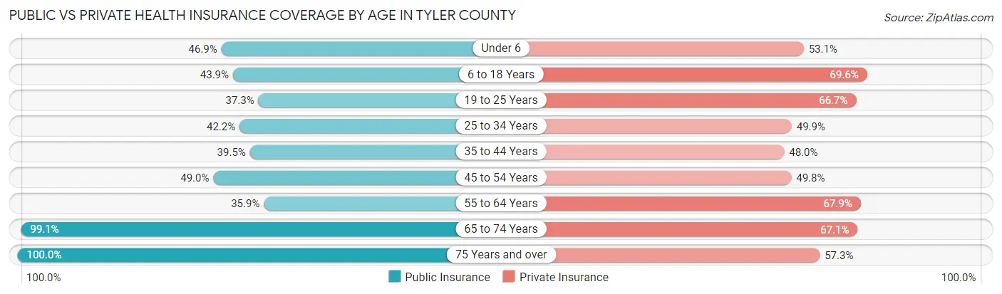 Public vs Private Health Insurance Coverage by Age in Tyler County