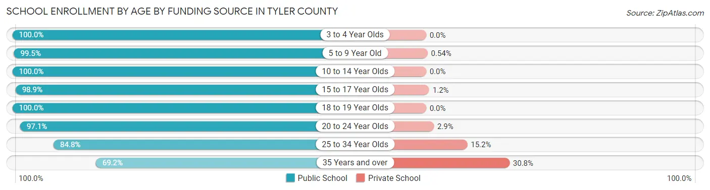 School Enrollment by Age by Funding Source in Tyler County