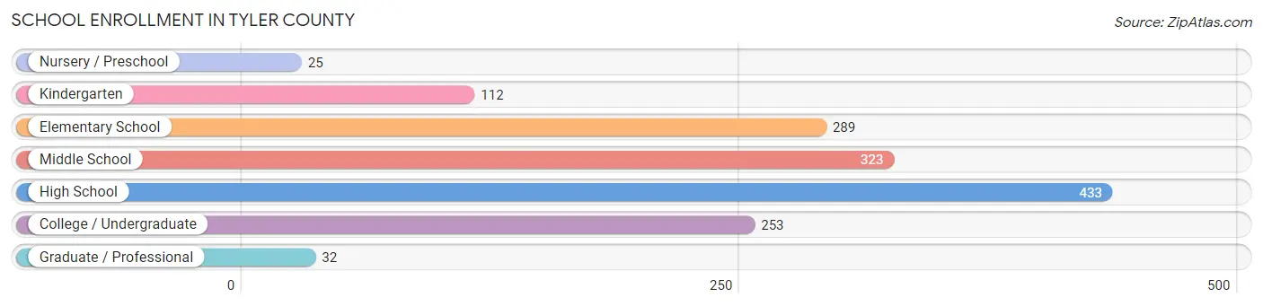 School Enrollment in Tyler County