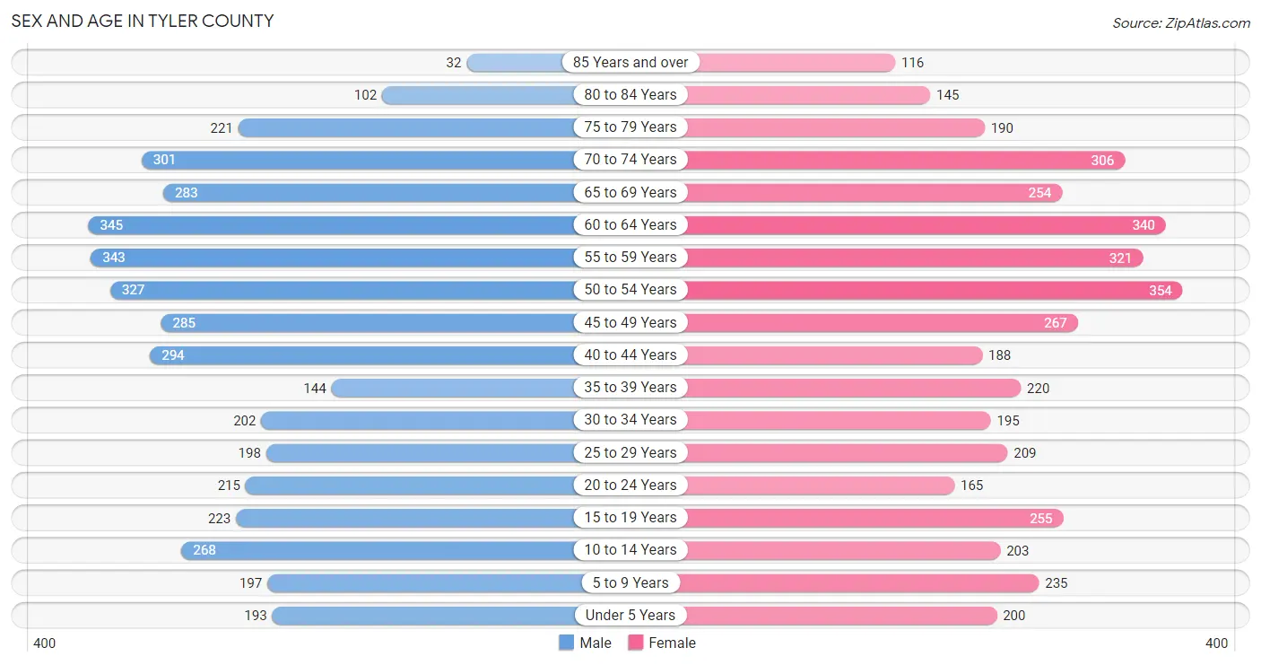 Sex and Age in Tyler County