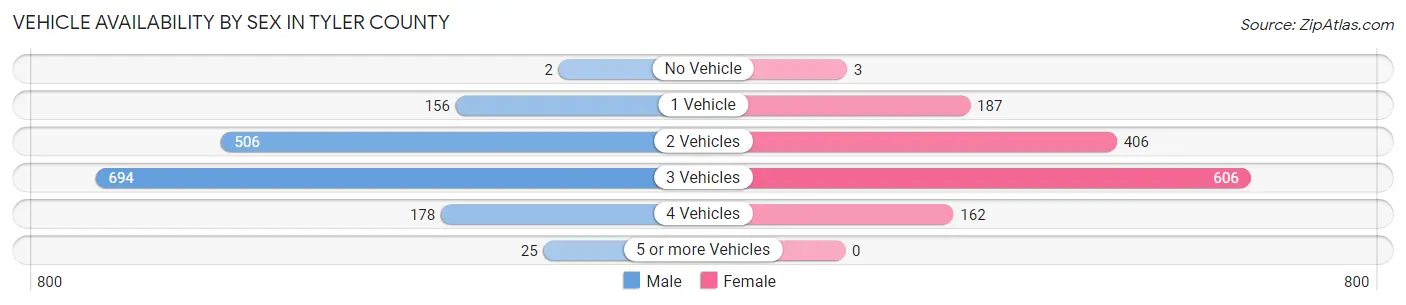Vehicle Availability by Sex in Tyler County
