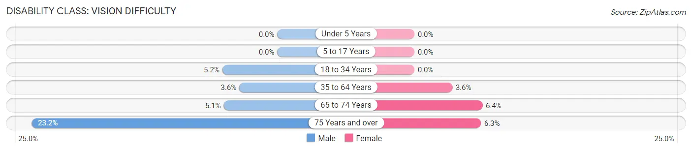 Disability in Tyler County: <span>Vision Difficulty</span>