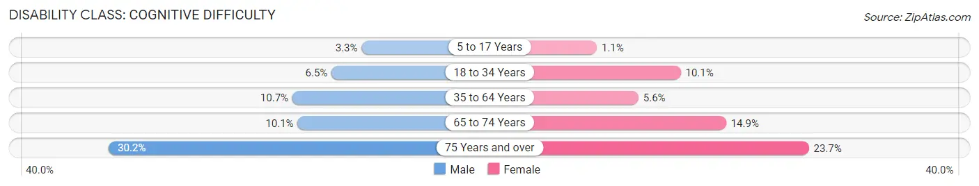 Disability in Webster County: <span>Cognitive Difficulty</span>
