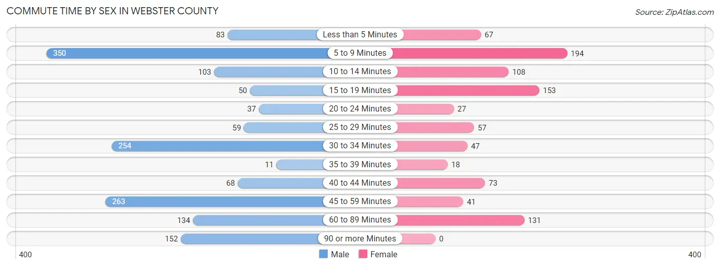 Commute Time by Sex in Webster County