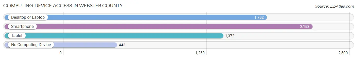 Computing Device Access in Webster County