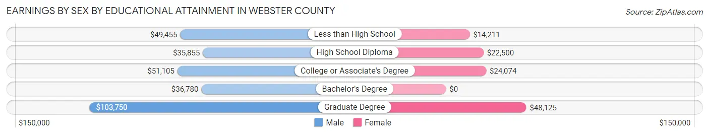 Earnings by Sex by Educational Attainment in Webster County