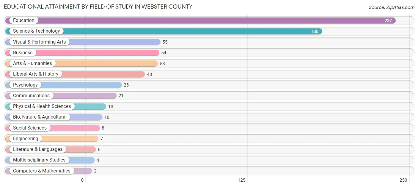 Educational Attainment by Field of Study in Webster County