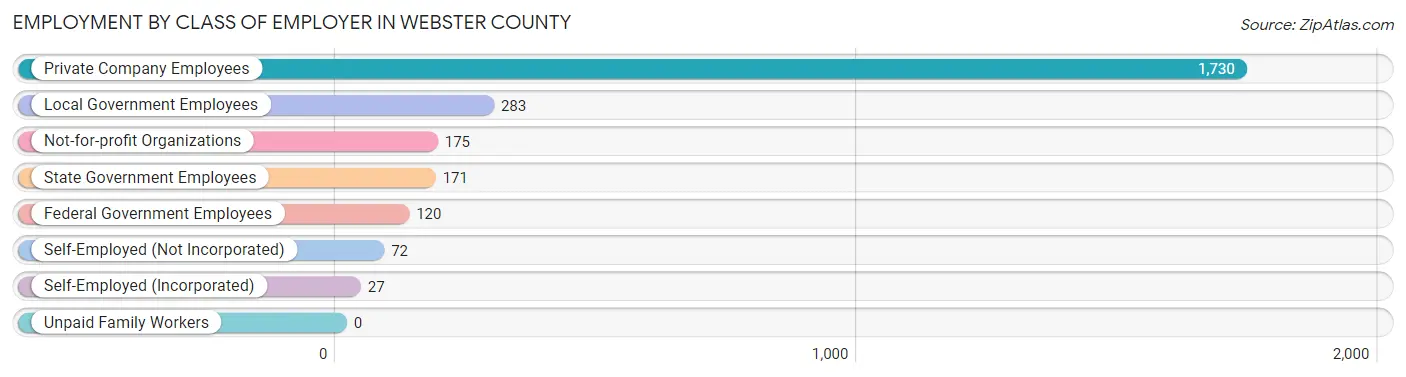 Employment by Class of Employer in Webster County