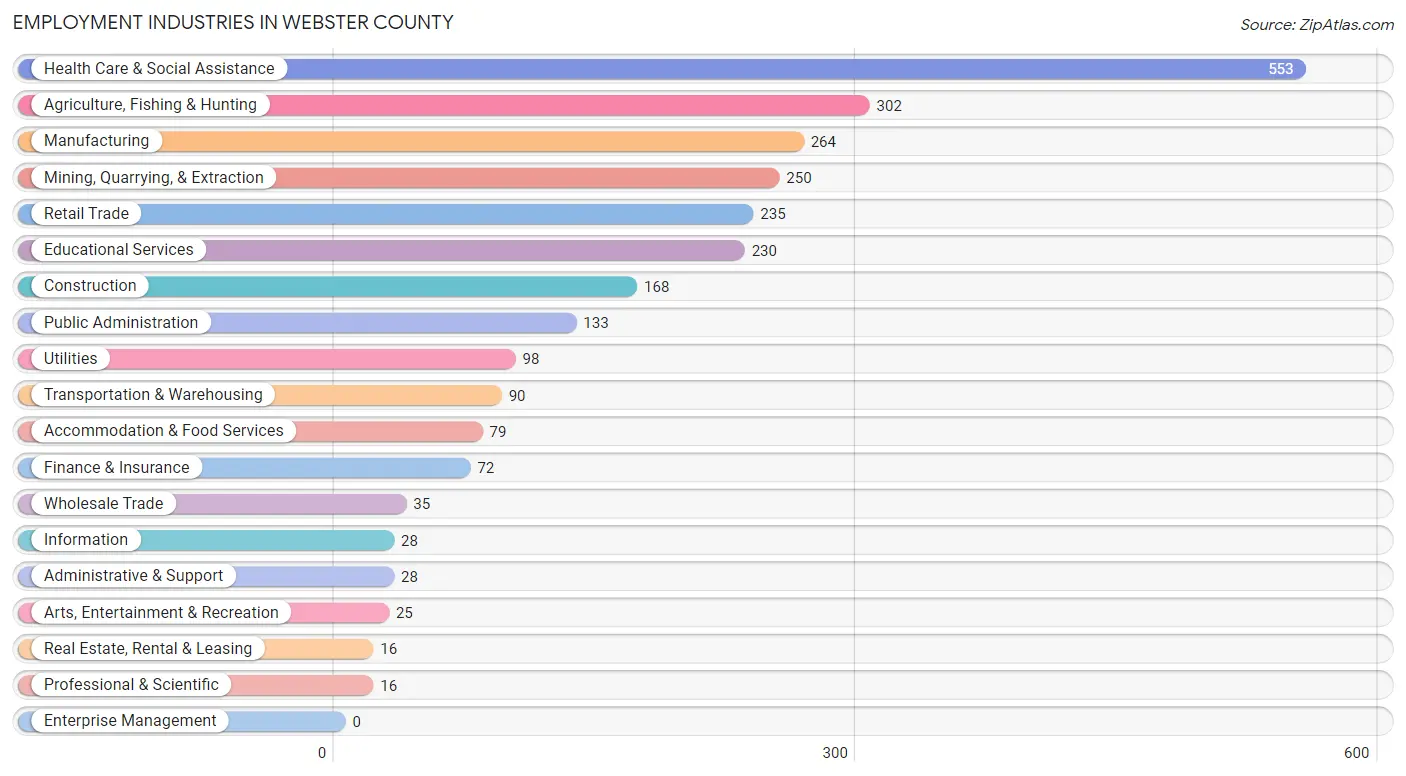 Employment Industries in Webster County