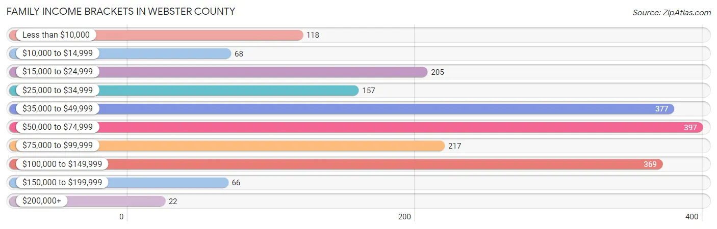 Family Income Brackets in Webster County