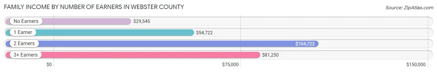Family Income by Number of Earners in Webster County