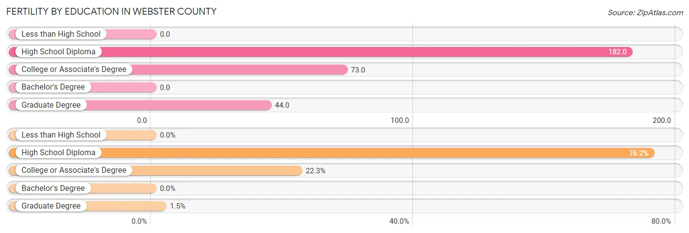 Female Fertility by Education Attainment in Webster County
